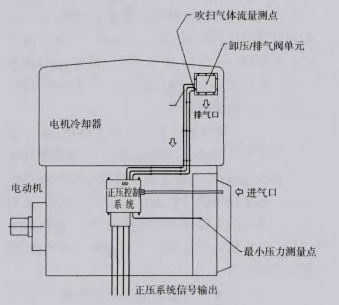 電機配套正壓系統示意圖